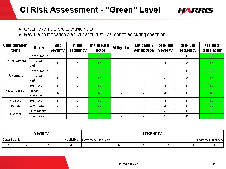 CI Risk Assessment - “Green” Level ● Green level risks are tolerable risks. ●