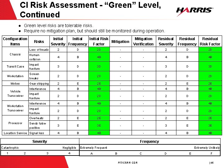 CI Risk Assessment - “Green” Level, Continued ● Green level risks are tolerable risks.