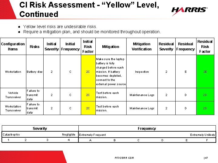 CI Risk Assessment - “Yellow” Level, Continued ● Yellow level risks are undesirable risks.