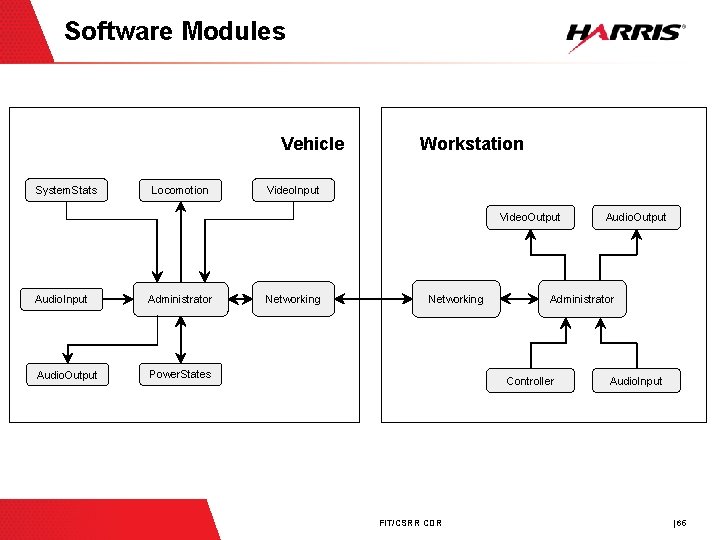 Software Modules Vehicle System. Stats Locomotion Workstation Video. Input Video. Output Audio. Output Audio.