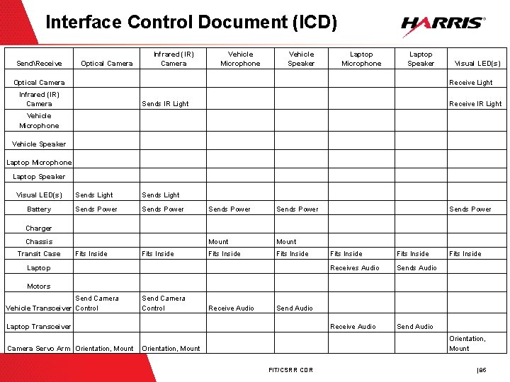 Interface Control Document (ICD) SendReceive Optical Camera Infrared (IR) Camera Vehicle Microphone Vehicle Speaker