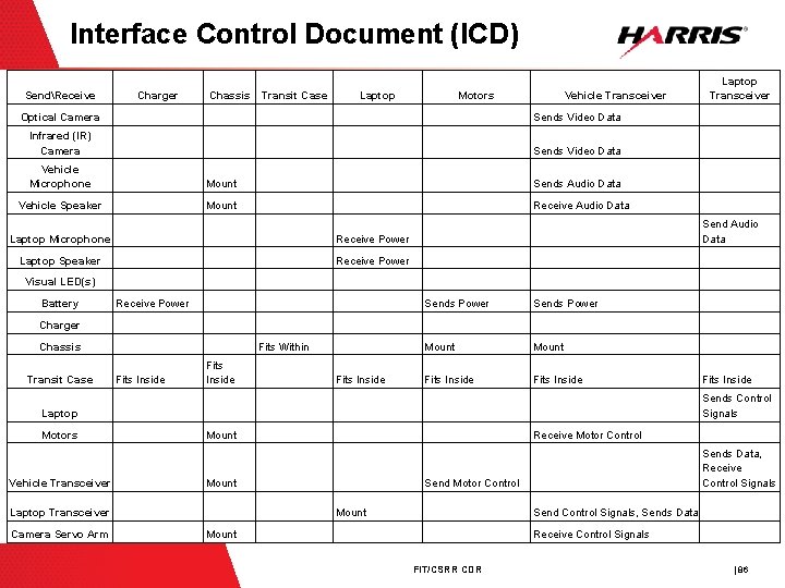 Interface Control Document (ICD) SendReceive Charger Chassis Transit Case Laptop Motors Vehicle Transceiver Optical