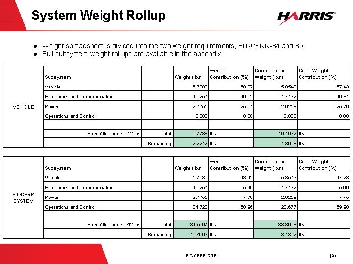 System Weight Rollup ● Weight spreadsheet is divided into the two weight requirements, FIT/CSRR-84