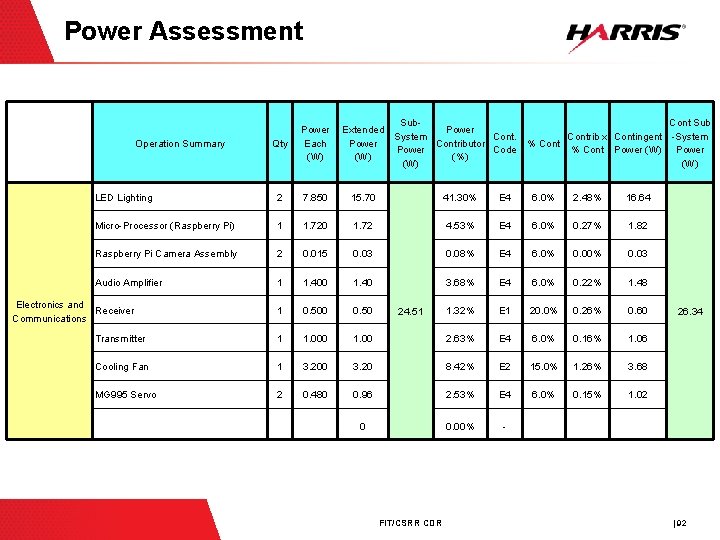 Power Assessment Operation Summary Qty Sub. Cont Sub Power Extended Power System Contrib x