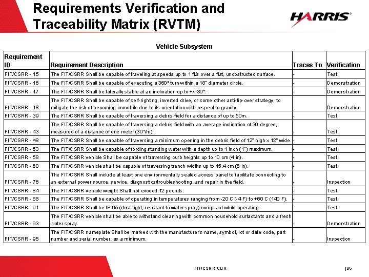 Requirements Verification and Traceability Matrix (RVTM) Vehicle Subsystem Requirement ID Requirement Description Traces To