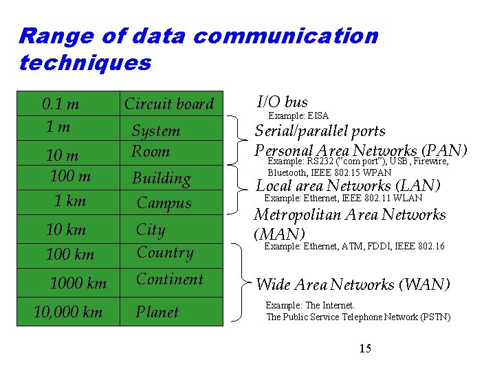 Range of data communication techniques 0. 1 m 1 m 100 m 1 km