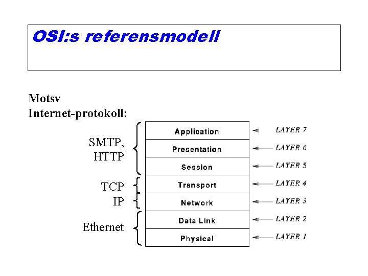OSI: s referensmodell Motsv Internet-protokoll: SMTP, HTTP TCP IP Ethernet 
