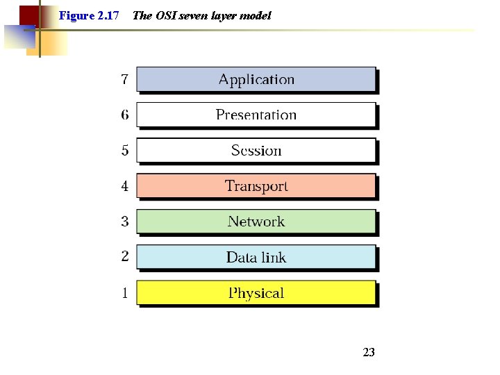 Figure 2. 17 The OSI seven layer model 23 