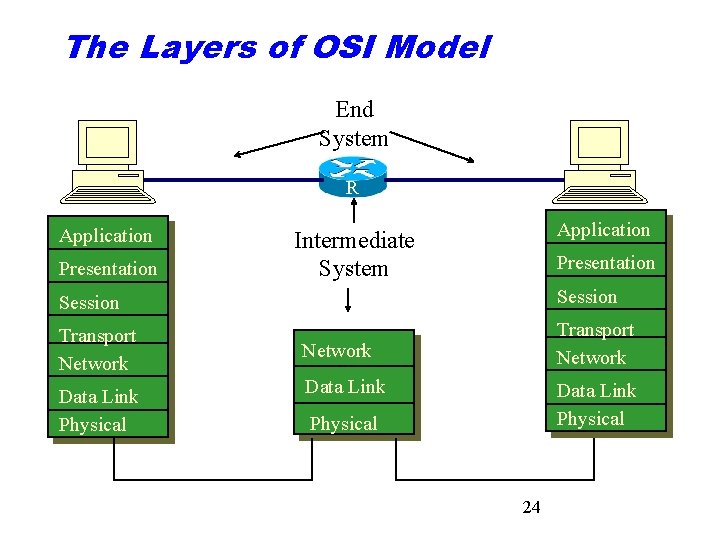 The Layers of OSI Model End System R Application Presentation Application Intermediate System Presentation