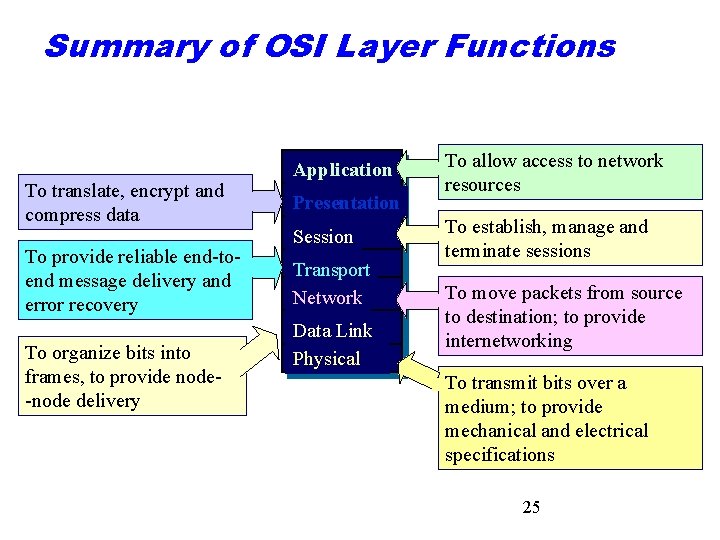 Summary of OSI Layer Functions To translate, encrypt and compress data To provide reliable