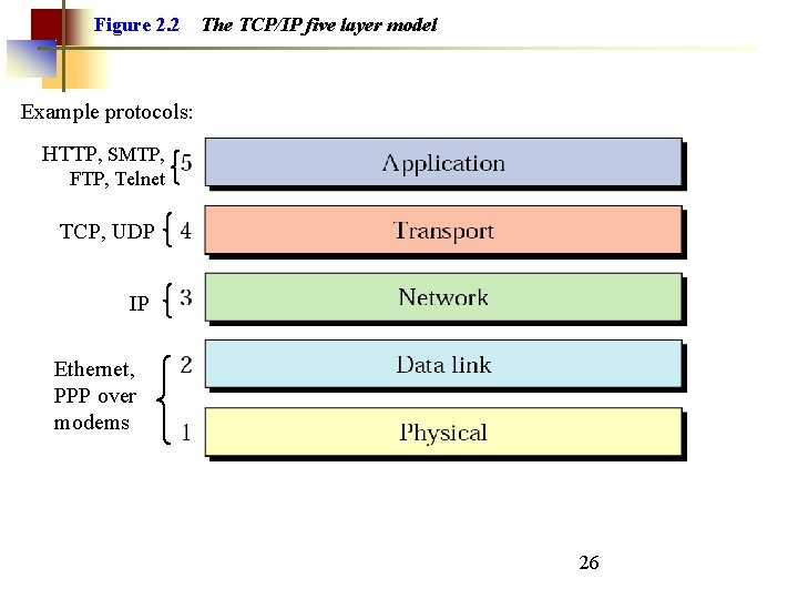 Figure 2. 2 The TCP/IP five layer model Example protocols: HTTP, SMTP, FTP, Telnet