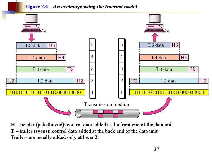 Figure 2. 4 An exchange using the Internet model H – header (pakethuvud): control