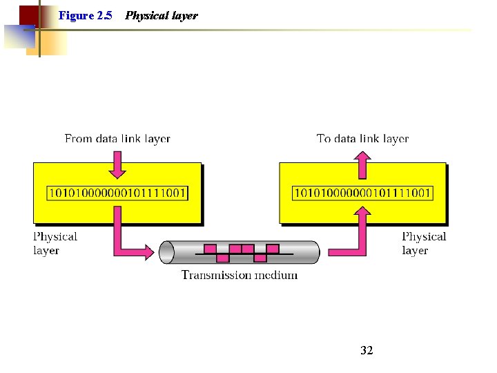 Figure 2. 5 Physical layer 32 