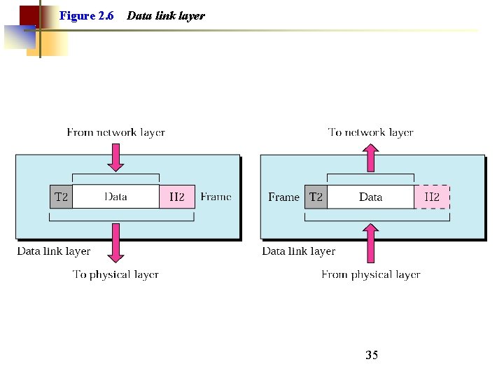 Figure 2. 6 Data link layer 35 