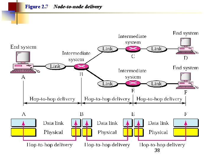 Figure 2. 7 Node-to-node delivery 38 Figure 2. 7 Node-to-node delivery 38