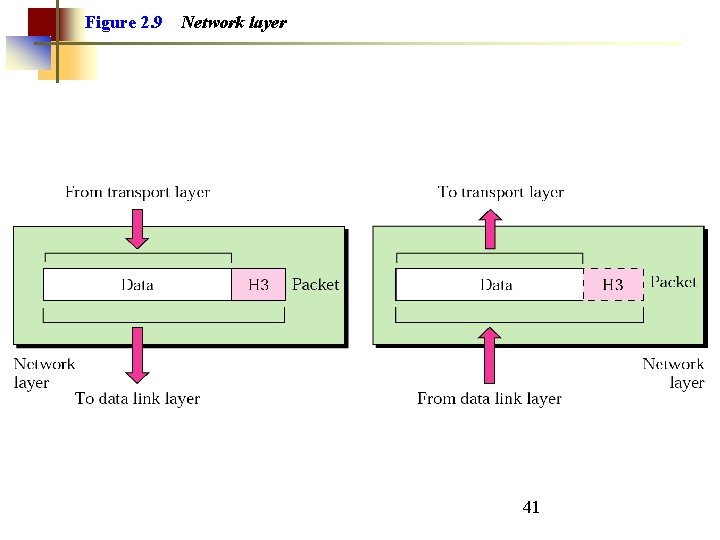 Figure 2. 9 Network layer 41 