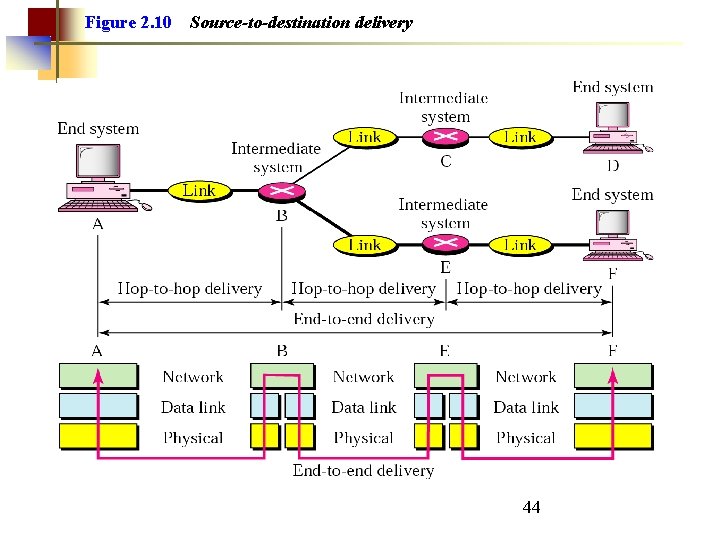 Figure 2. 10 Source-to-destination delivery 44 