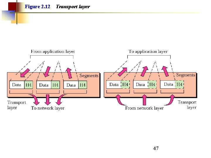 Figure 2. 12 Transport layer 47 