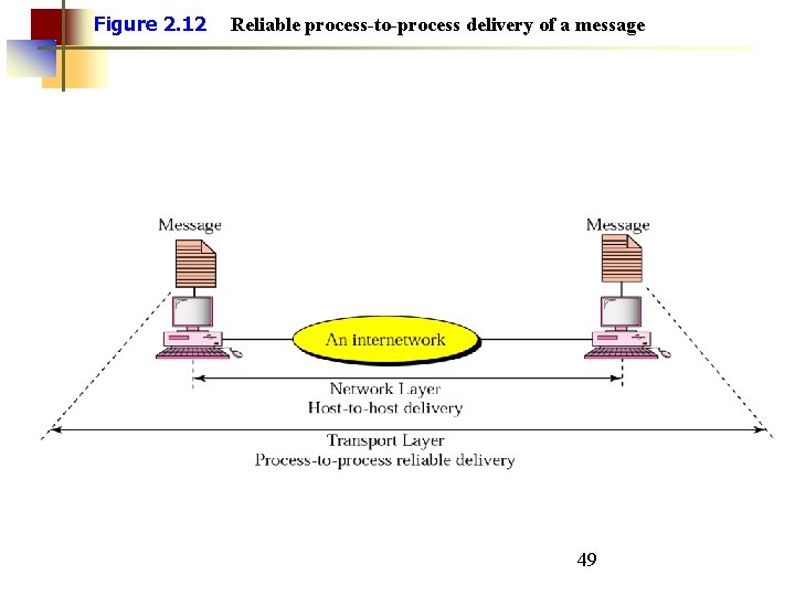 Figure 2. 12 Reliable process-to-process delivery of a message 49 