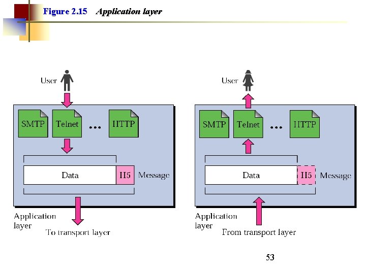 Figure 2. 15 Application layer 53 