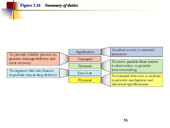 Figure 2. 16 Summary of duties 56 