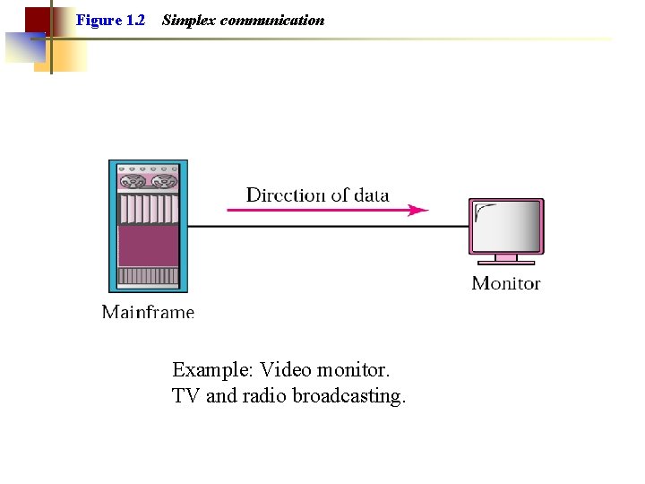 Figure 1. 2 Simplex communication Example: Video monitor. TV and radio broadcasting. 