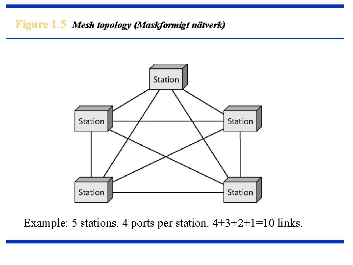 Figure 1. 5 Mesh topology (Maskformigt nätverk) Example: 5 stations. 4 ports per station.