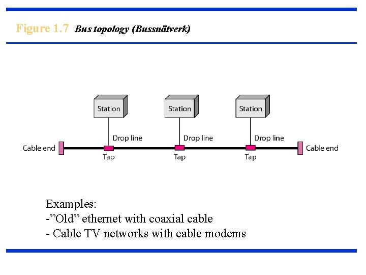 Figure 1. 7 Bus topology (Bussnätverk) Examples: -”Old” ethernet with coaxial cable - Cable