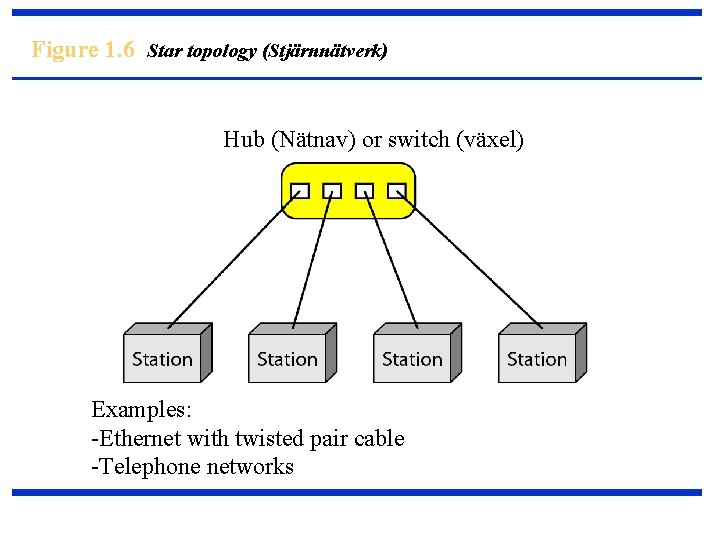 Figure 1. 6 Star topology (Stjärnnätverk) Hub (Nätnav) or switch (växel) Examples: -Ethernet with