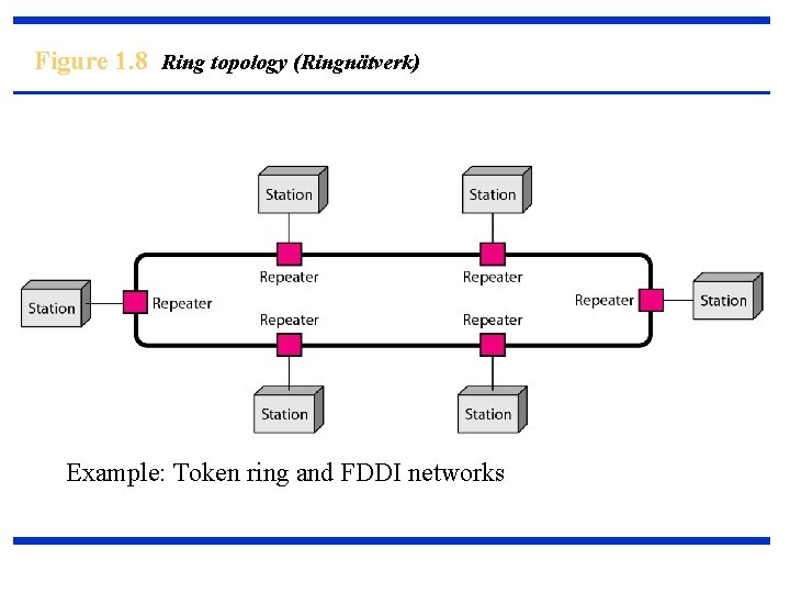 Figure 1. 8 Ring topology (Ringnätverk) Example: Token ring and FDDI networks 
