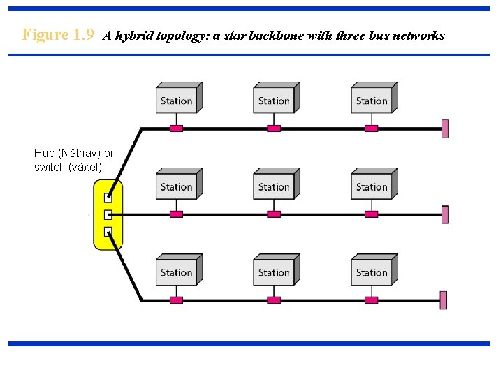 Figure 1. 9 A hybrid topology: a star backbone with three bus networks Hub