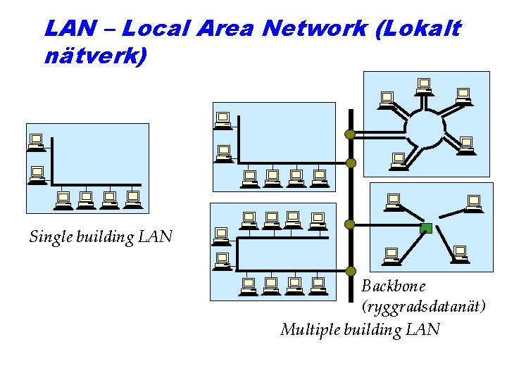 LAN – Local Area Network (Lokalt nätverk) Single building LAN Backbone (ryggradsdatanät) Multiple building