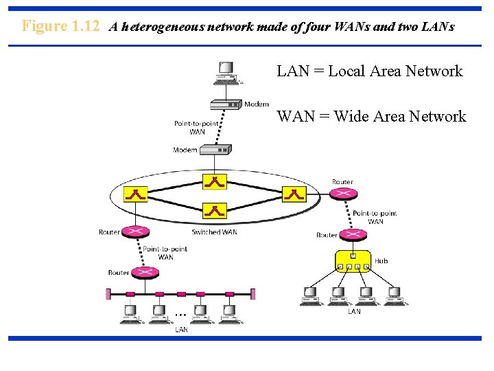 Figure 1. 12 A heterogeneous network made of four WANs and two LANs LAN