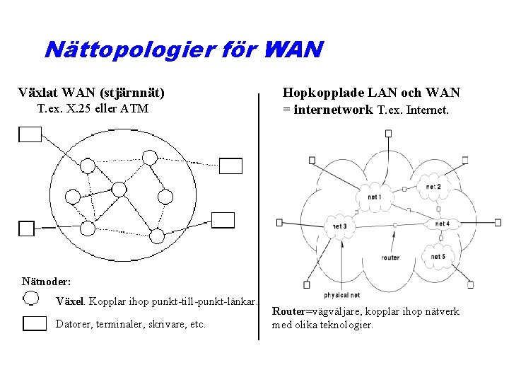 Nättopologier för WAN Växlat WAN (stjärnnät) T. ex. X. 25 eller ATM Hopkopplade LAN