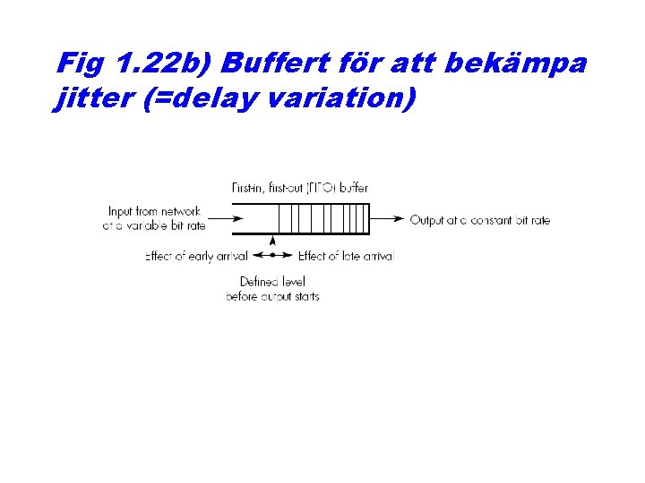 Fig 1. 22 b) Buffert för att bekämpa jitter (=delay variation) 