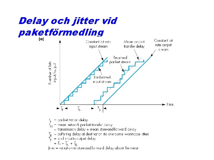 Delay och jitter vid paketförmedling 