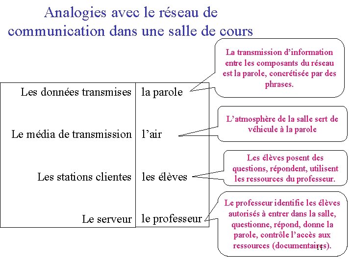 Analogies avec le réseau de communication dans une salle de cours Les données transmises