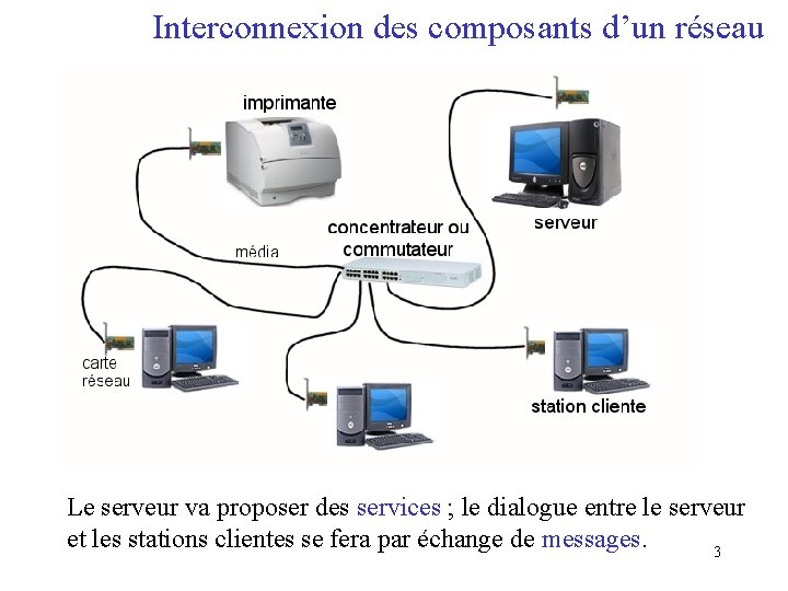 Interconnexion des composants d’un réseau Le serveur va proposer des services ; le dialogue