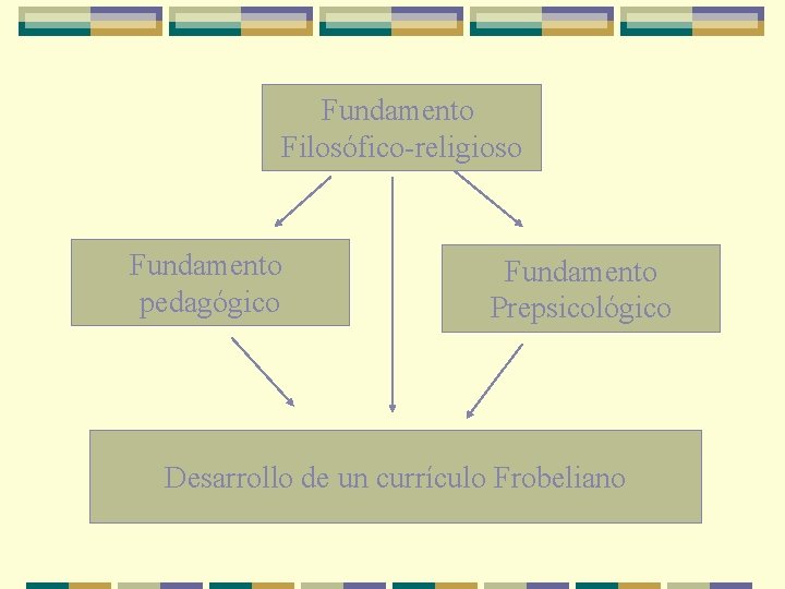 Fundamento Filosófico-religioso Fundamento pedagógico Fundamento Prepsicológico Desarrollo de un currículo Frobeliano 