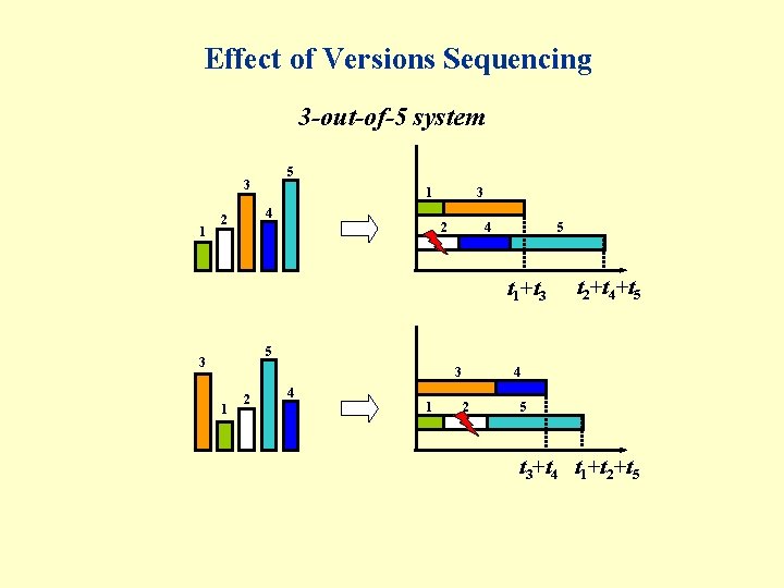 Effect of Versions Sequencing 3 -out-of-5 system 5 3 1 1 4 2 3