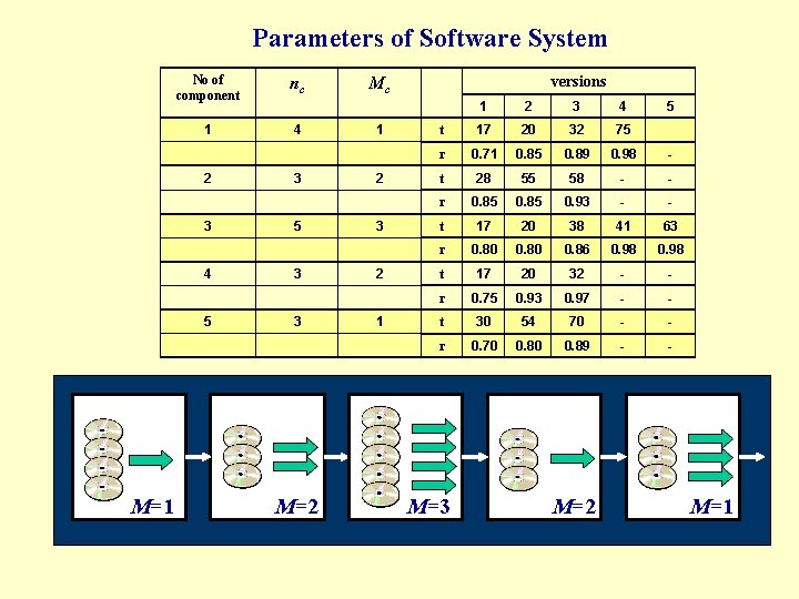 Parameters of Software System No of component nc 1 4 2 3 4 5