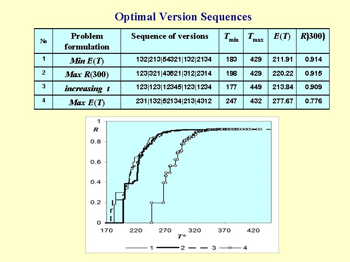 Optimal Version Sequences No Problem formulation 1 Min E(T) 2 Sequence of versions Tmin