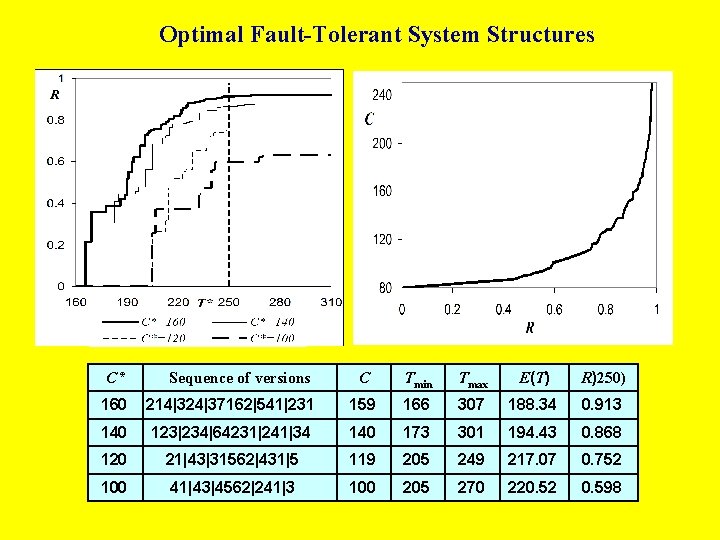 Optimal Fault-Tolerant System Structures C Tmin Tmax E (T ) R)250) 214|324|37162|541|231 159 166
