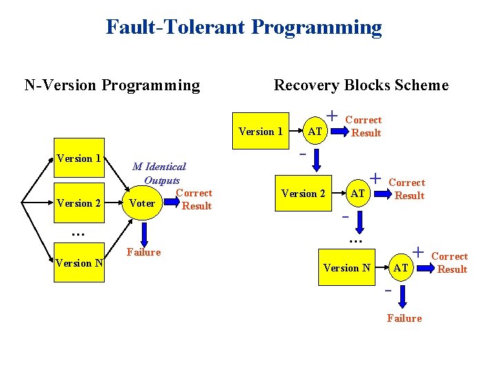 Fault-Tolerant Programming N-Version Programming Recovery Blocks Scheme Version 1 Version 2 M Identical Outputs