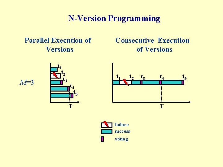 N-Version Programming Parallel Execution of Versions M=3 t 1 t 2 t 3 Consecutive