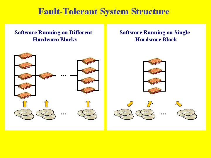 Fault-Tolerant System Structure Software Running on Different Hardware Blocks Software Running on Single Hardware