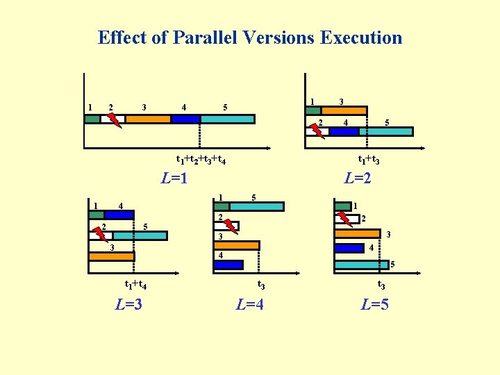 Effect of Parallel Versions Execution 1 2 3 4 1 5 3 2 4