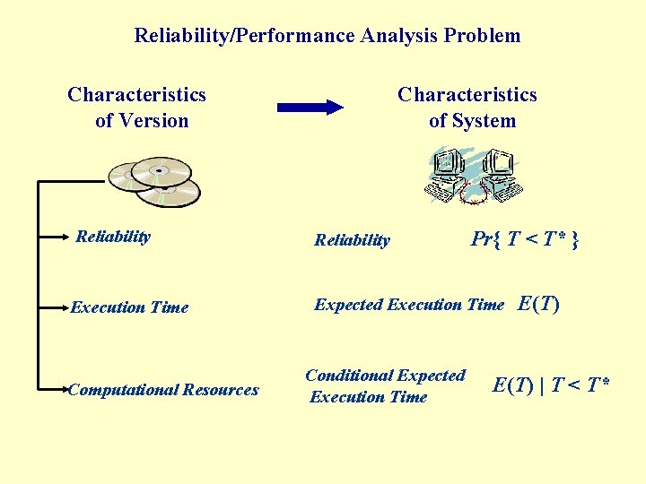 Reliability/Performance Analysis Problem Characteristics of Version Characteristics of System Reliability Execution Time Expected Execution