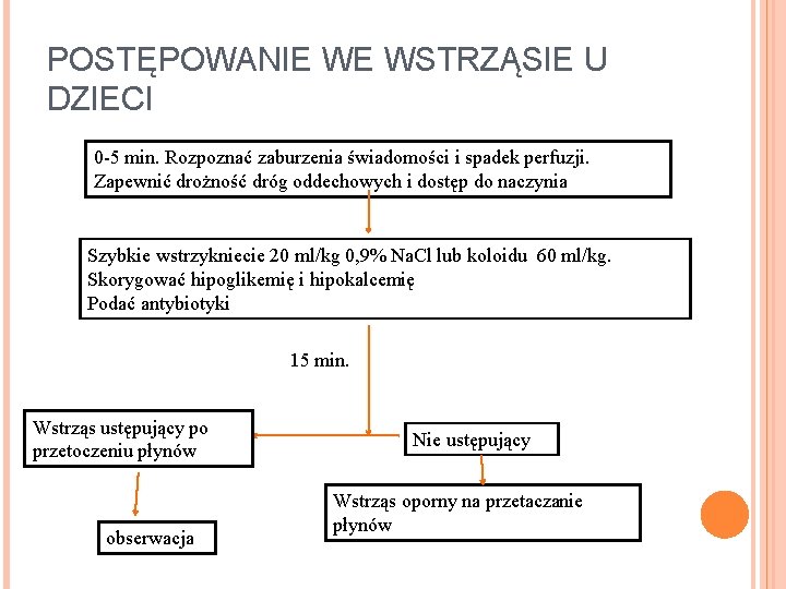 POSTĘPOWANIE WE WSTRZĄSIE U DZIECI 0 -5 min. Rozpoznać zaburzenia świadomości i spadek perfuzji.