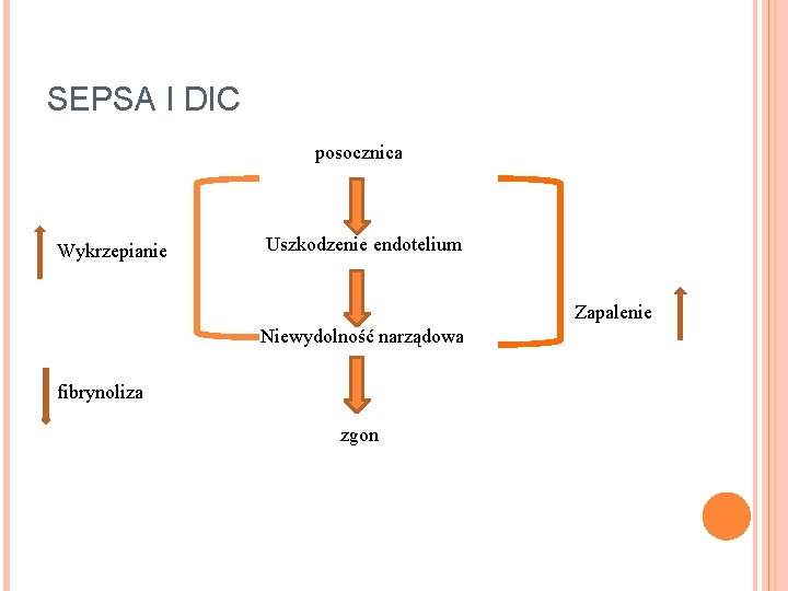 SEPSA I DIC posocznica Wykrzepianie Uszkodzenie endotelium Zapalenie Niewydolność narządowa fibrynoliza zgon 